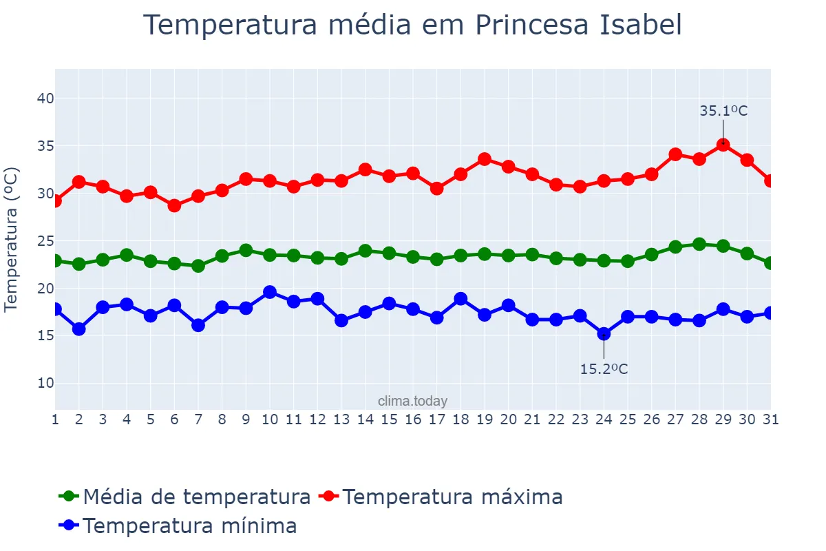 Temperatura em julho em Princesa Isabel, PB, BR