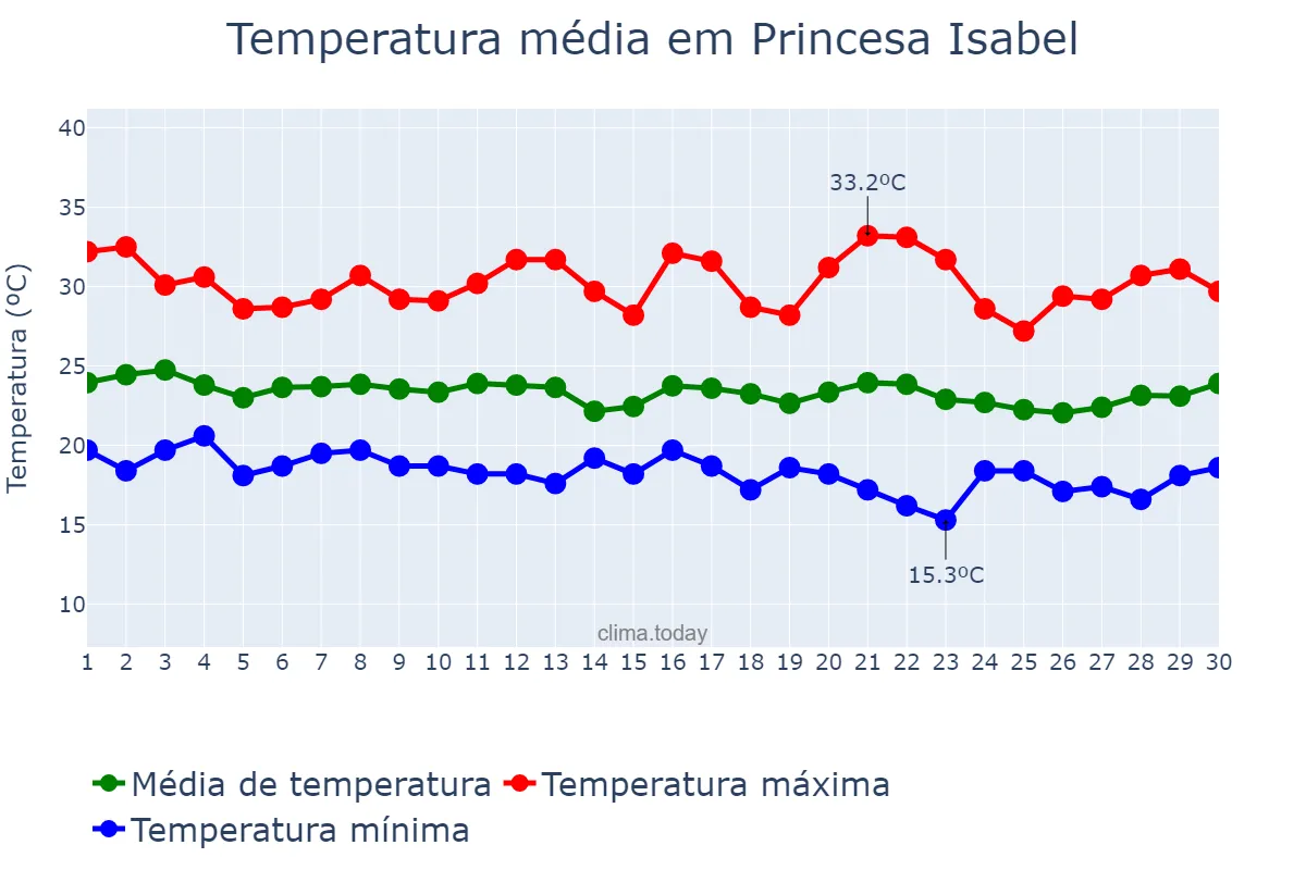 Temperatura em junho em Princesa Isabel, PB, BR