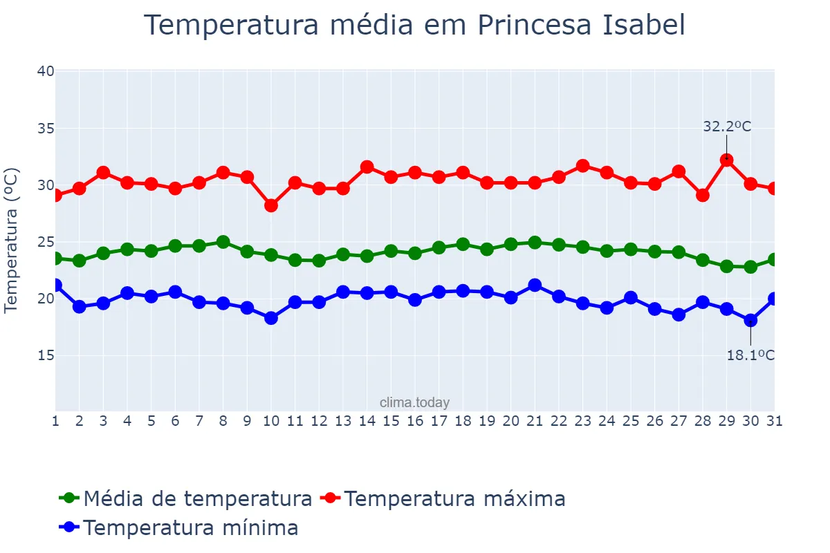 Temperatura em maio em Princesa Isabel, PB, BR