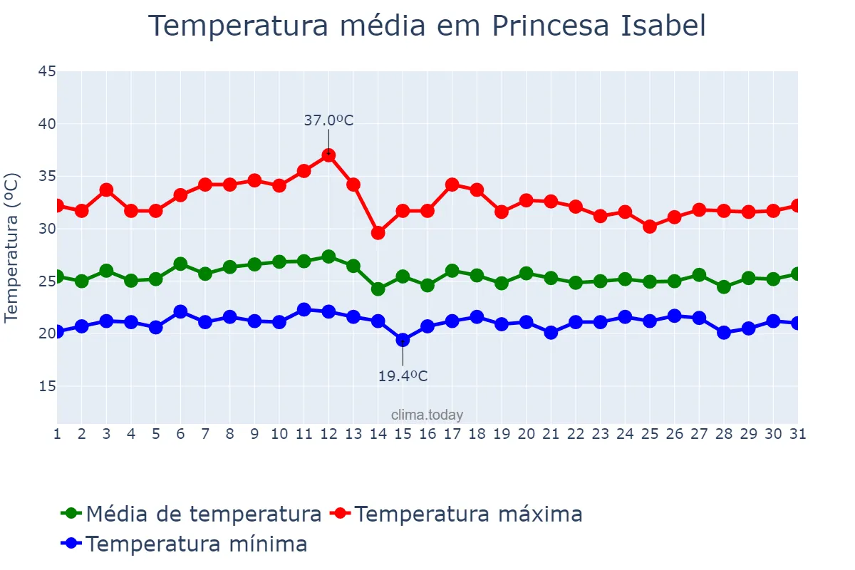 Temperatura em marco em Princesa Isabel, PB, BR