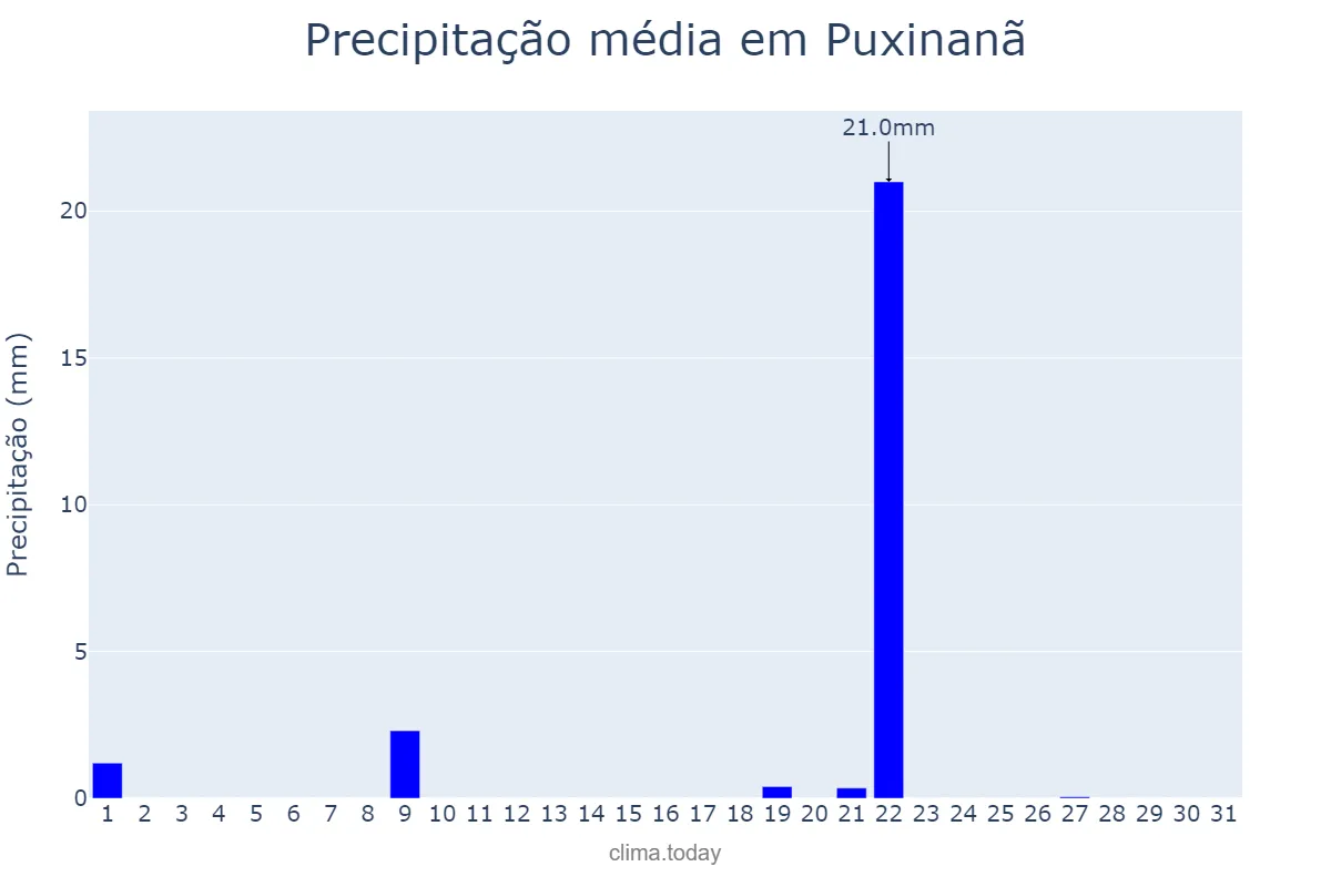 Precipitação em janeiro em Puxinanã, PB, BR