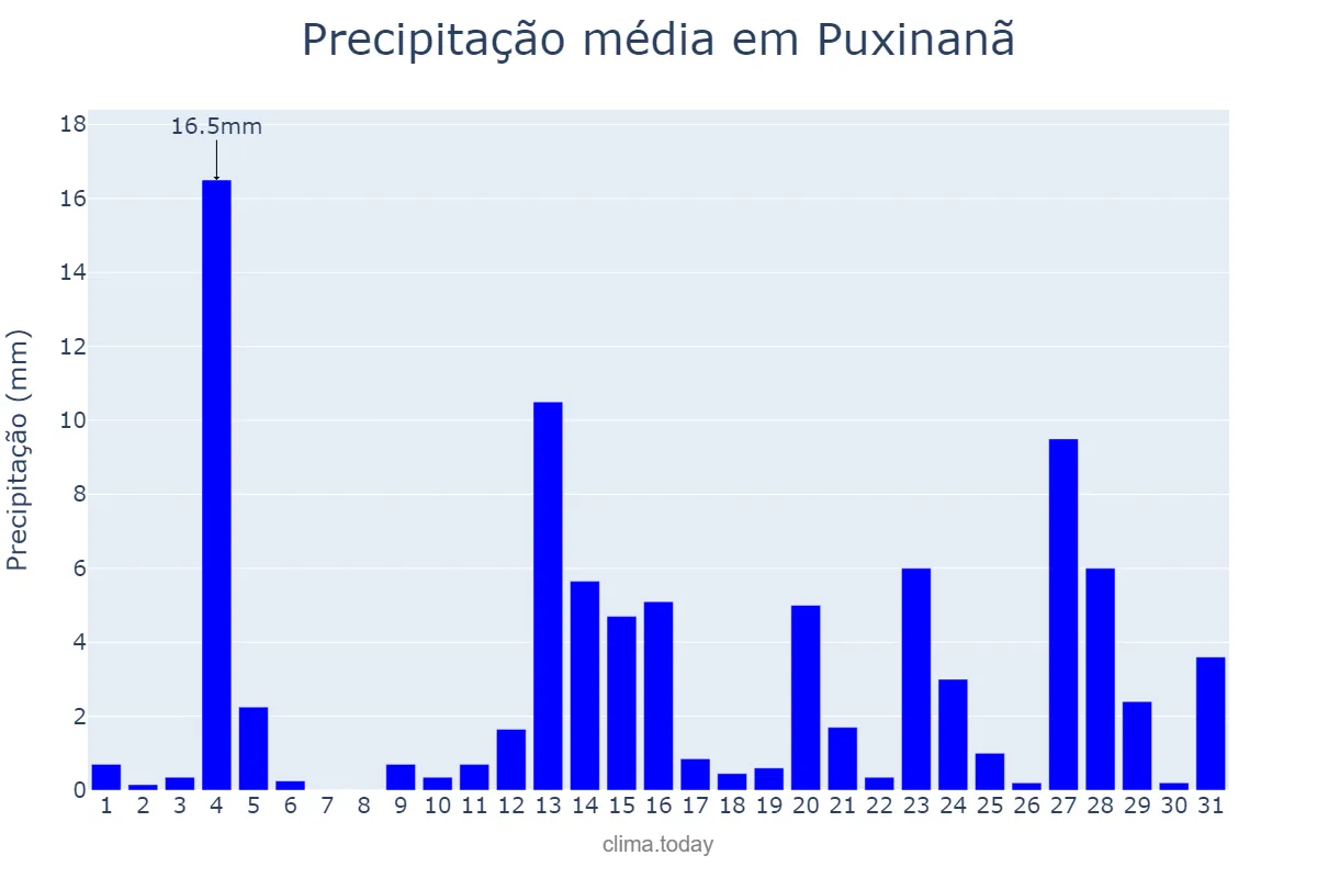 Precipitação em maio em Puxinanã, PB, BR