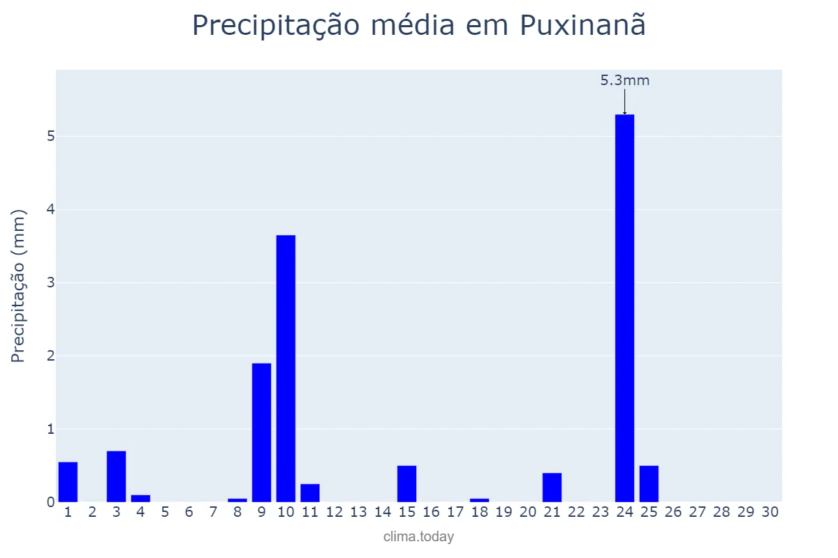 Precipitação em novembro em Puxinanã, PB, BR