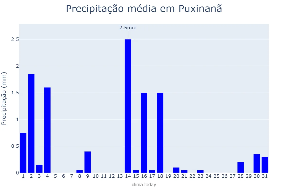 Precipitação em outubro em Puxinanã, PB, BR