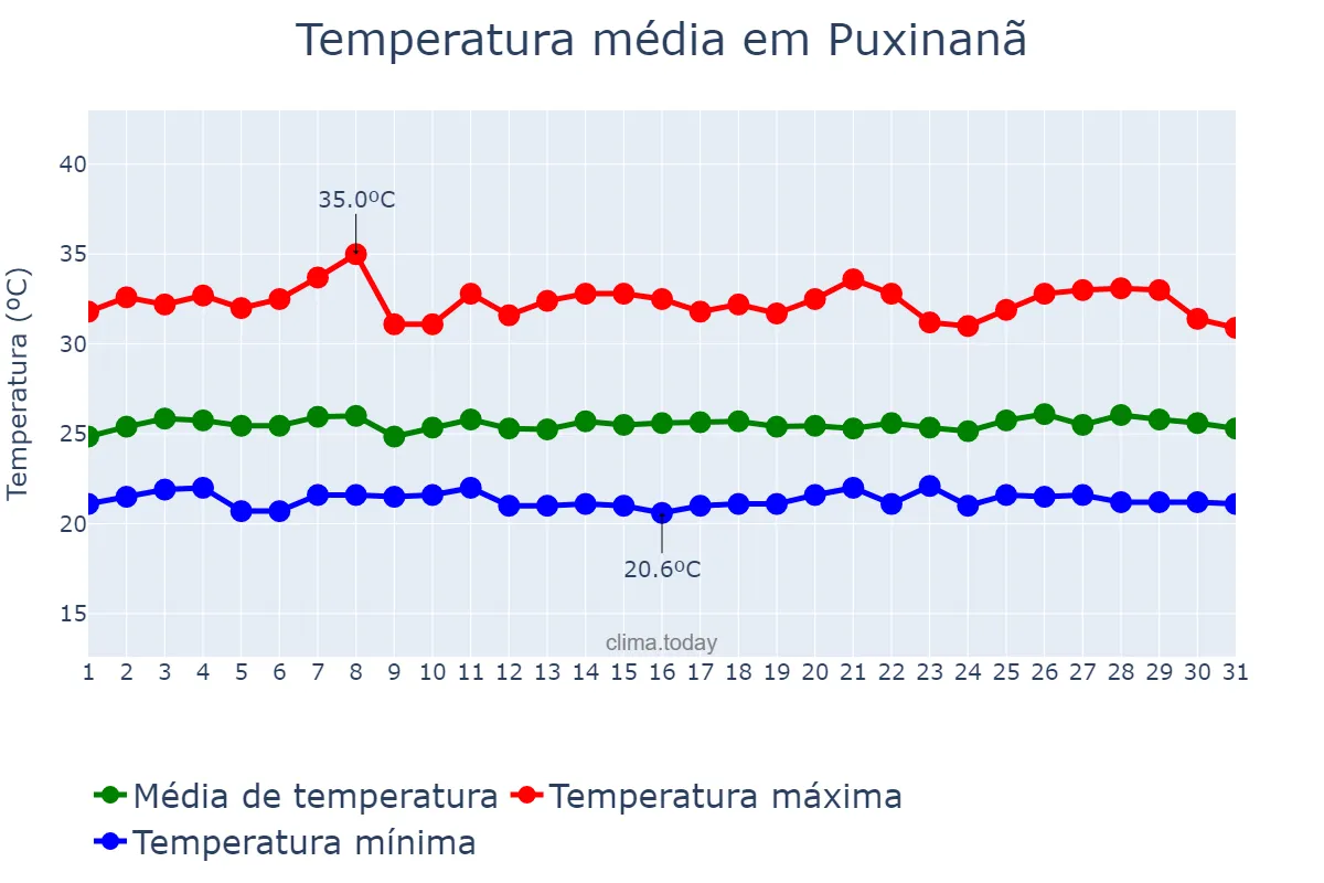 Temperatura em janeiro em Puxinanã, PB, BR
