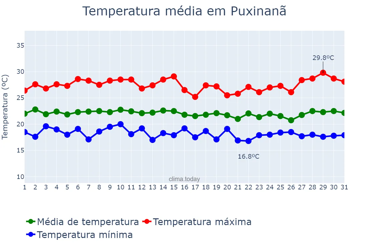 Temperatura em julho em Puxinanã, PB, BR