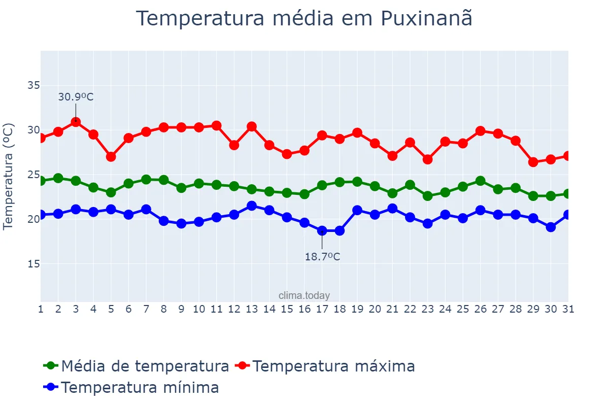 Temperatura em maio em Puxinanã, PB, BR