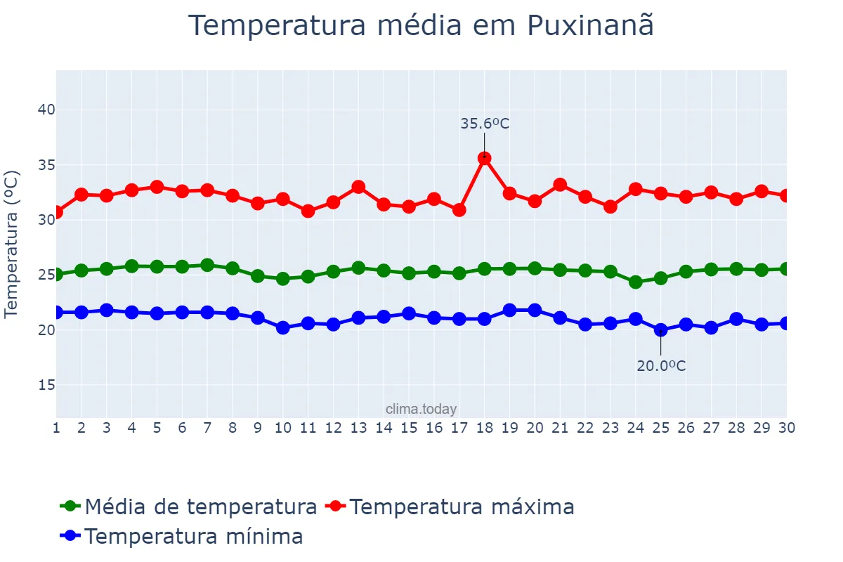 Temperatura em novembro em Puxinanã, PB, BR