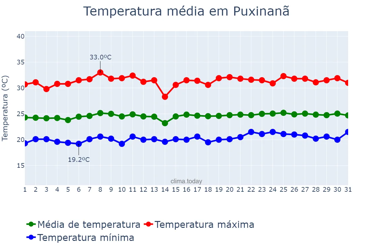 Temperatura em outubro em Puxinanã, PB, BR