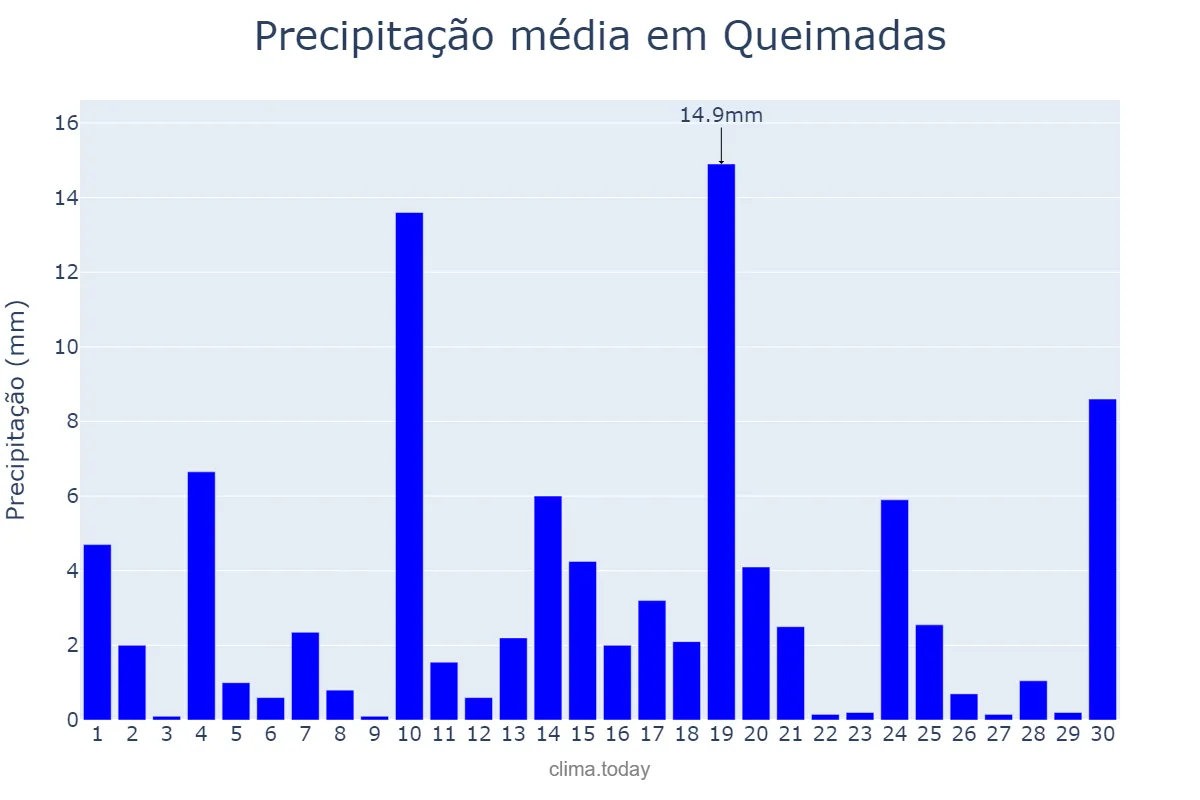 Precipitação em junho em Queimadas, PB, BR