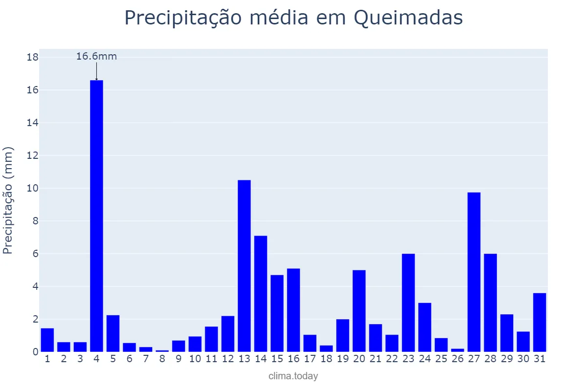 Precipitação em maio em Queimadas, PB, BR