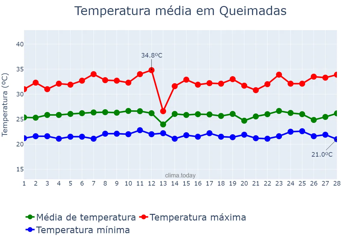 Temperatura em fevereiro em Queimadas, PB, BR