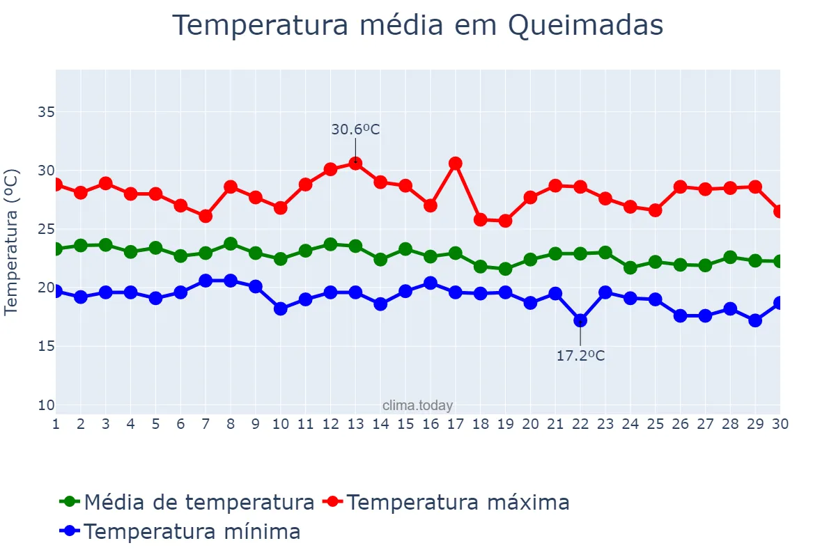 Temperatura em junho em Queimadas, PB, BR