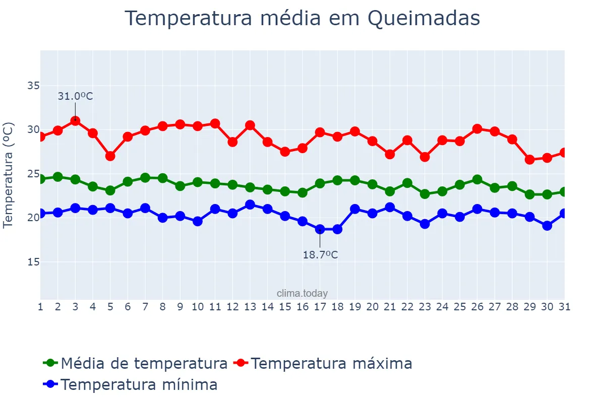 Temperatura em maio em Queimadas, PB, BR