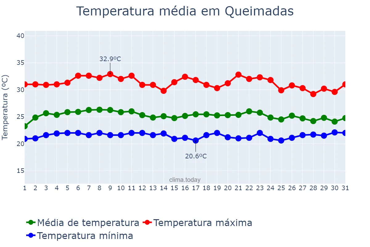 Temperatura em marco em Queimadas, PB, BR