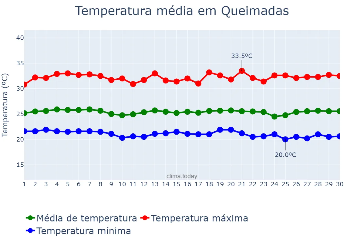 Temperatura em novembro em Queimadas, PB, BR