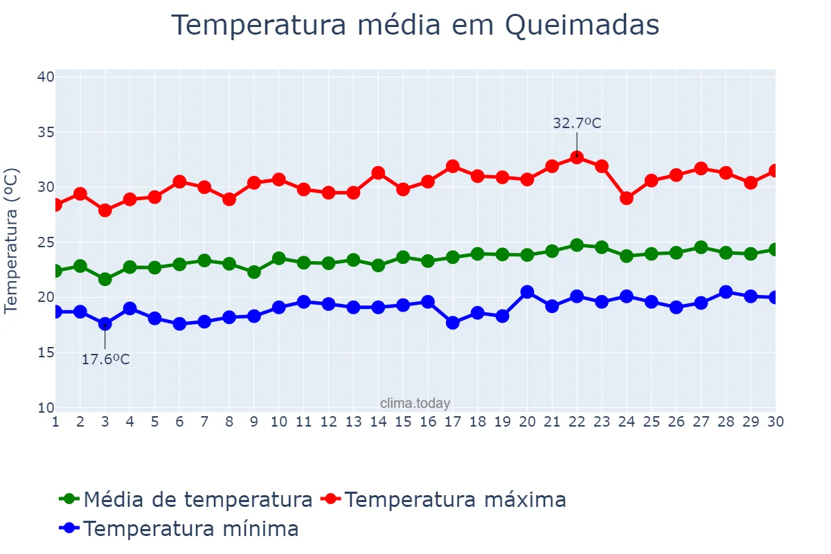 Temperatura em setembro em Queimadas, PB, BR