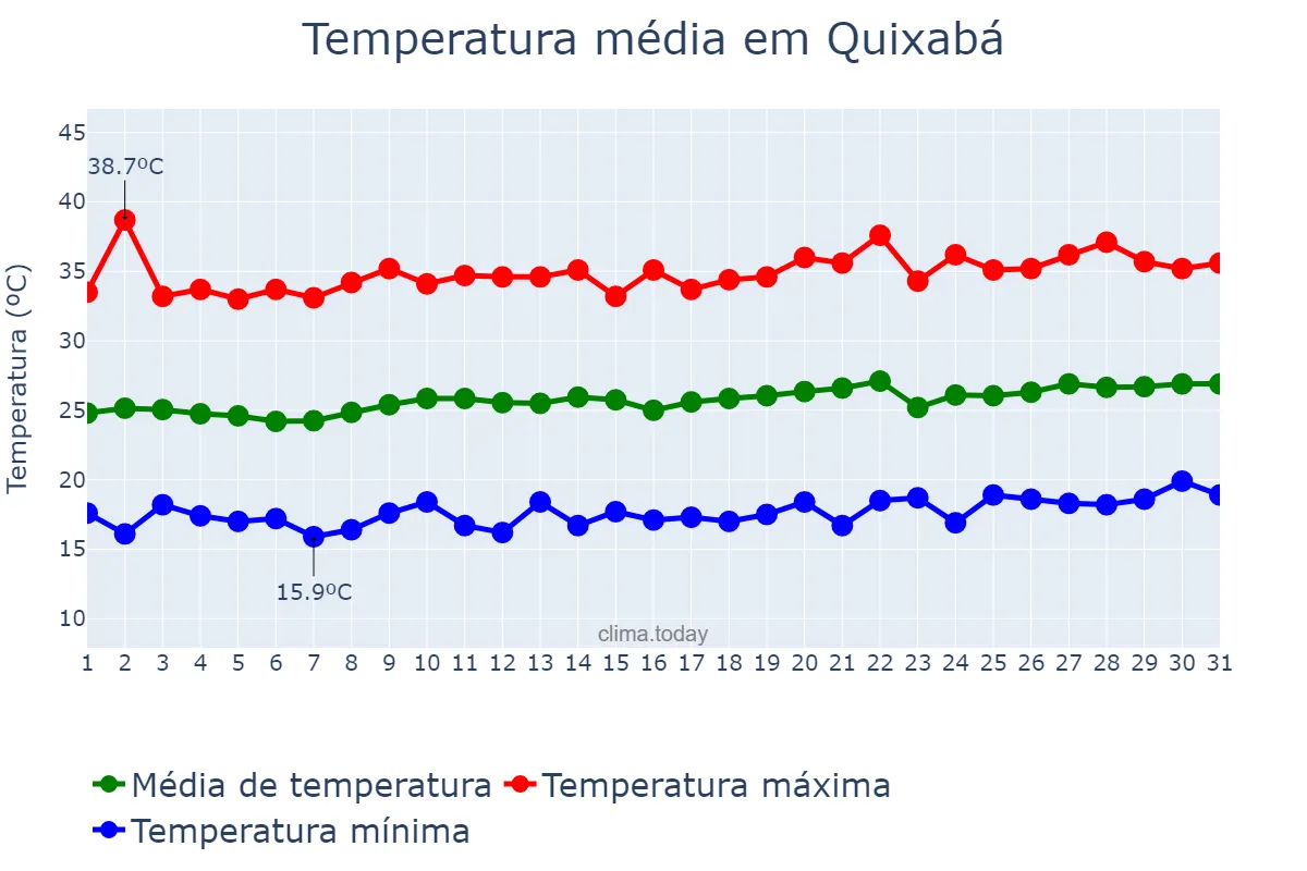 Temperatura em agosto em Quixabá, PB, BR