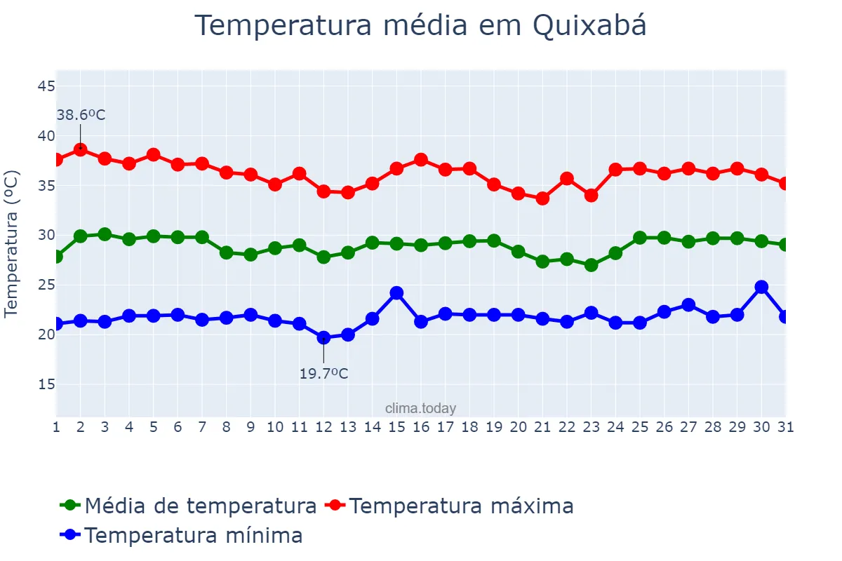 Temperatura em janeiro em Quixabá, PB, BR