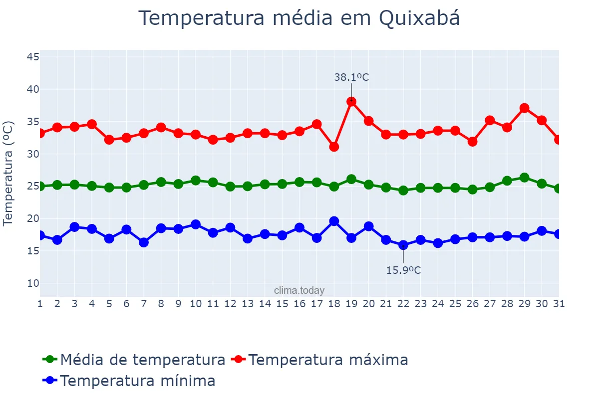 Temperatura em julho em Quixabá, PB, BR