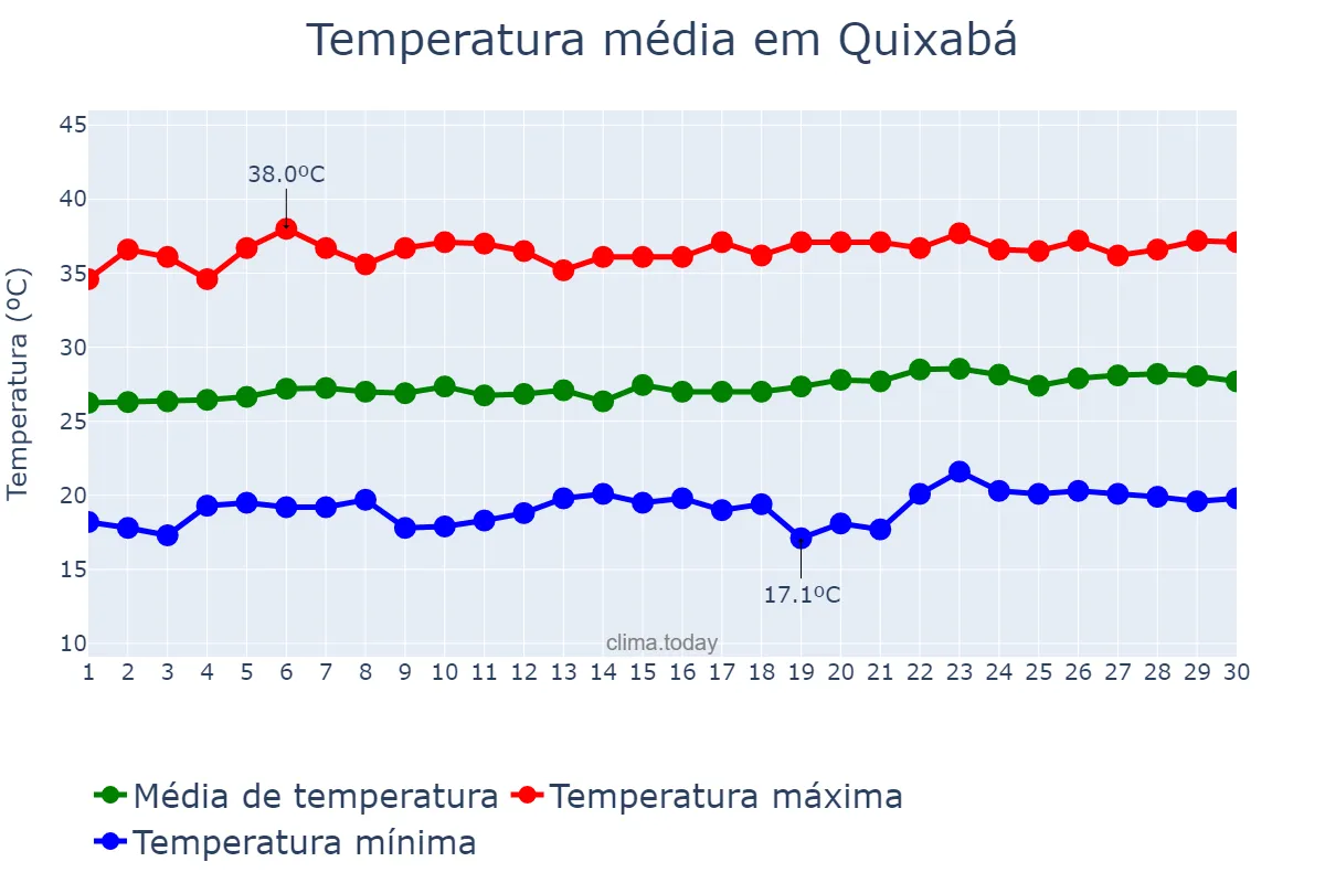 Temperatura em setembro em Quixabá, PB, BR