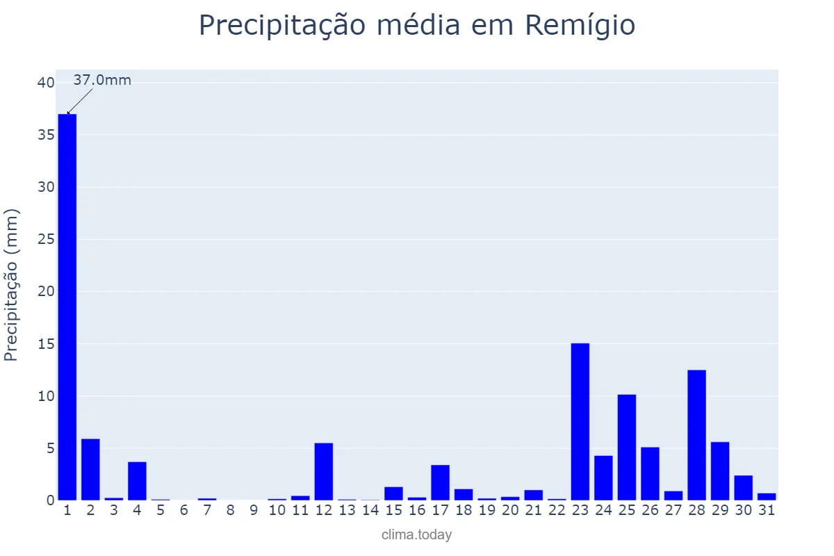 Precipitação em marco em Remígio, PB, BR