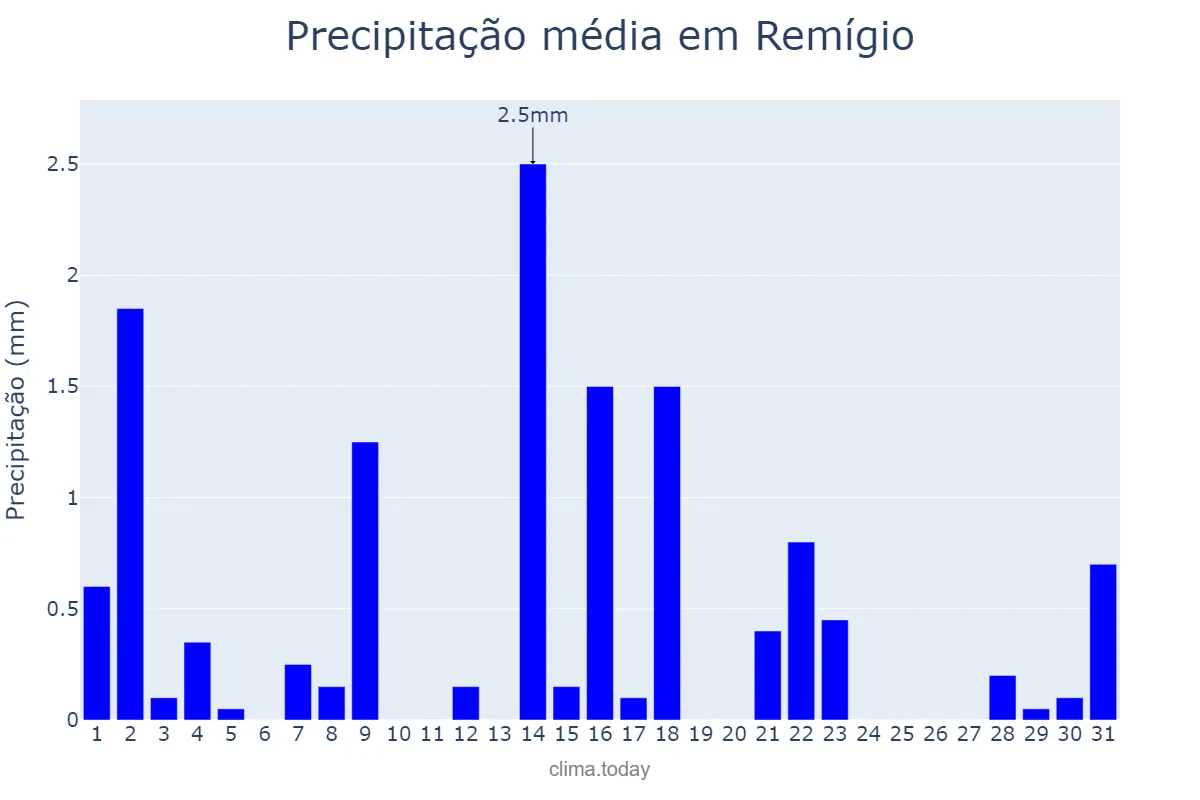 Precipitação em outubro em Remígio, PB, BR