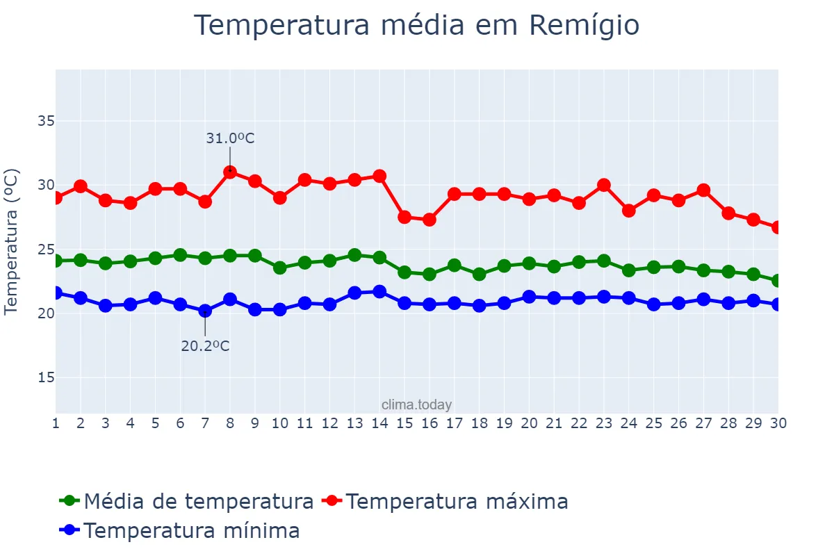 Temperatura em abril em Remígio, PB, BR