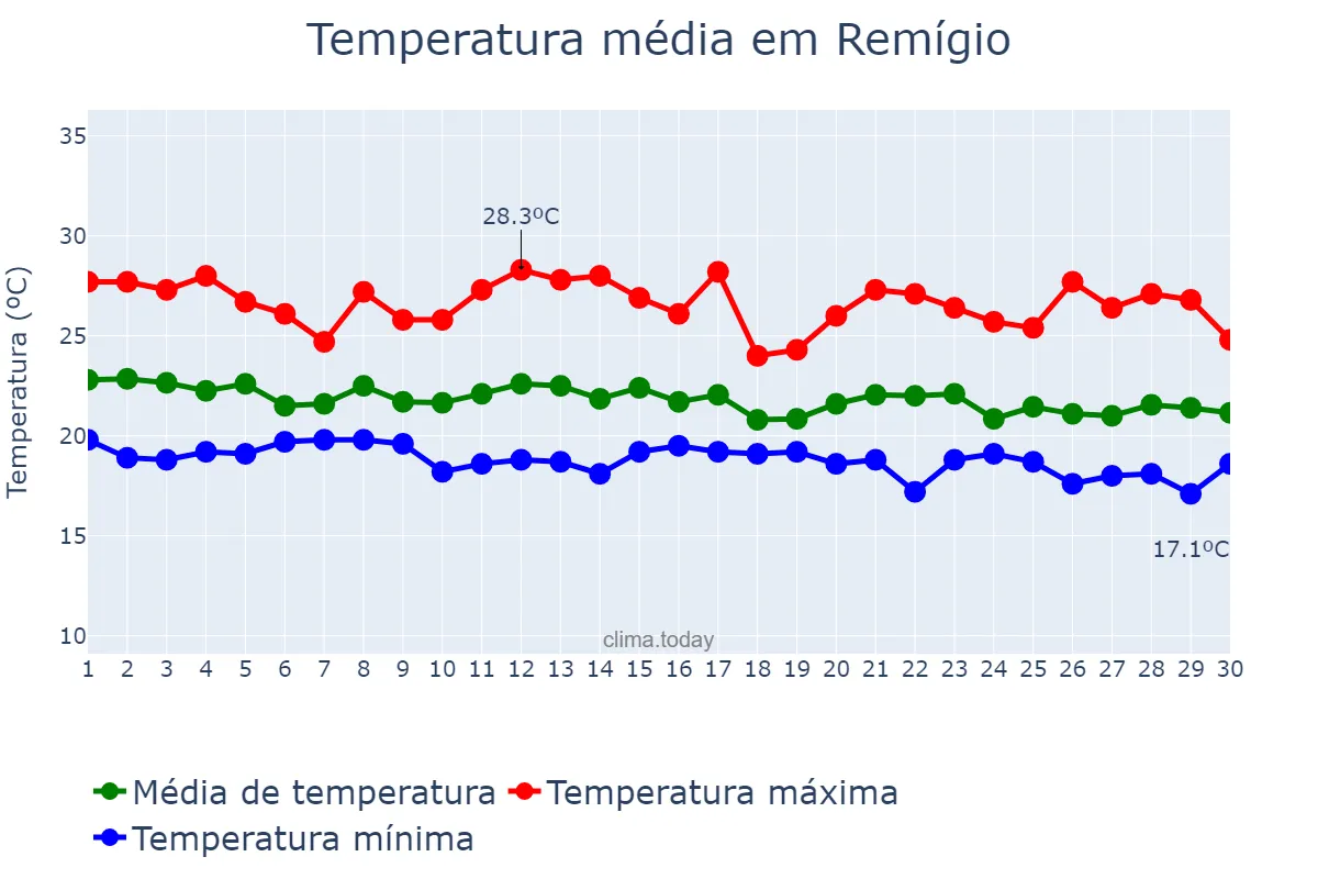 Temperatura em junho em Remígio, PB, BR