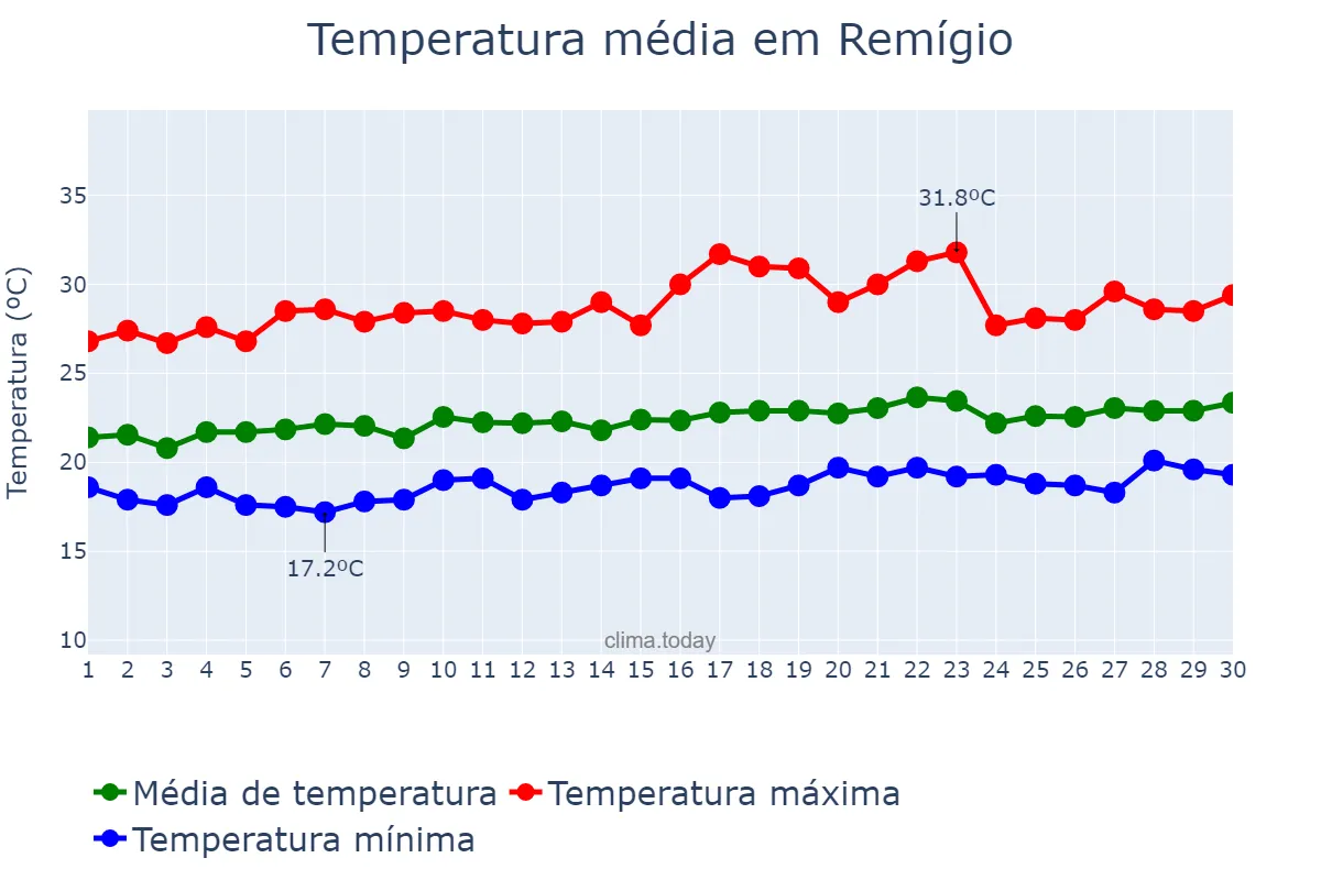 Temperatura em setembro em Remígio, PB, BR