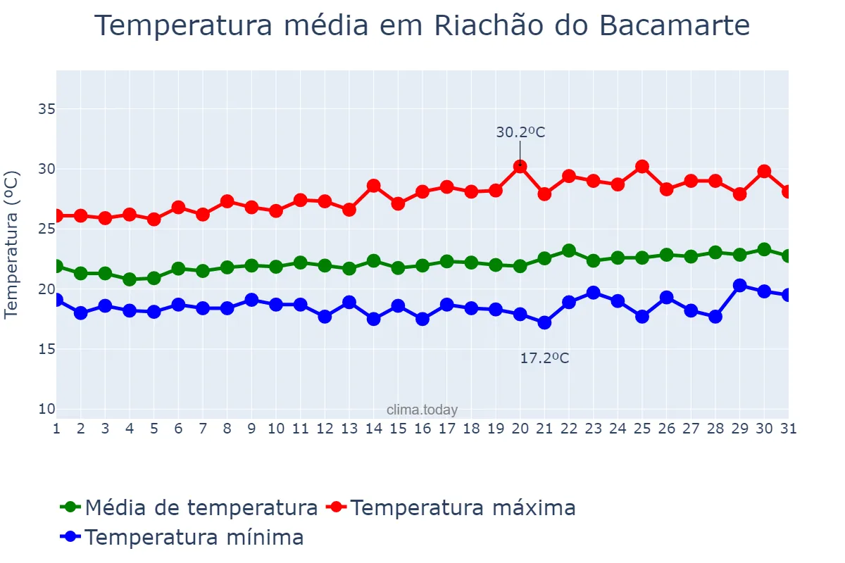 Temperatura em agosto em Riachão do Bacamarte, PB, BR