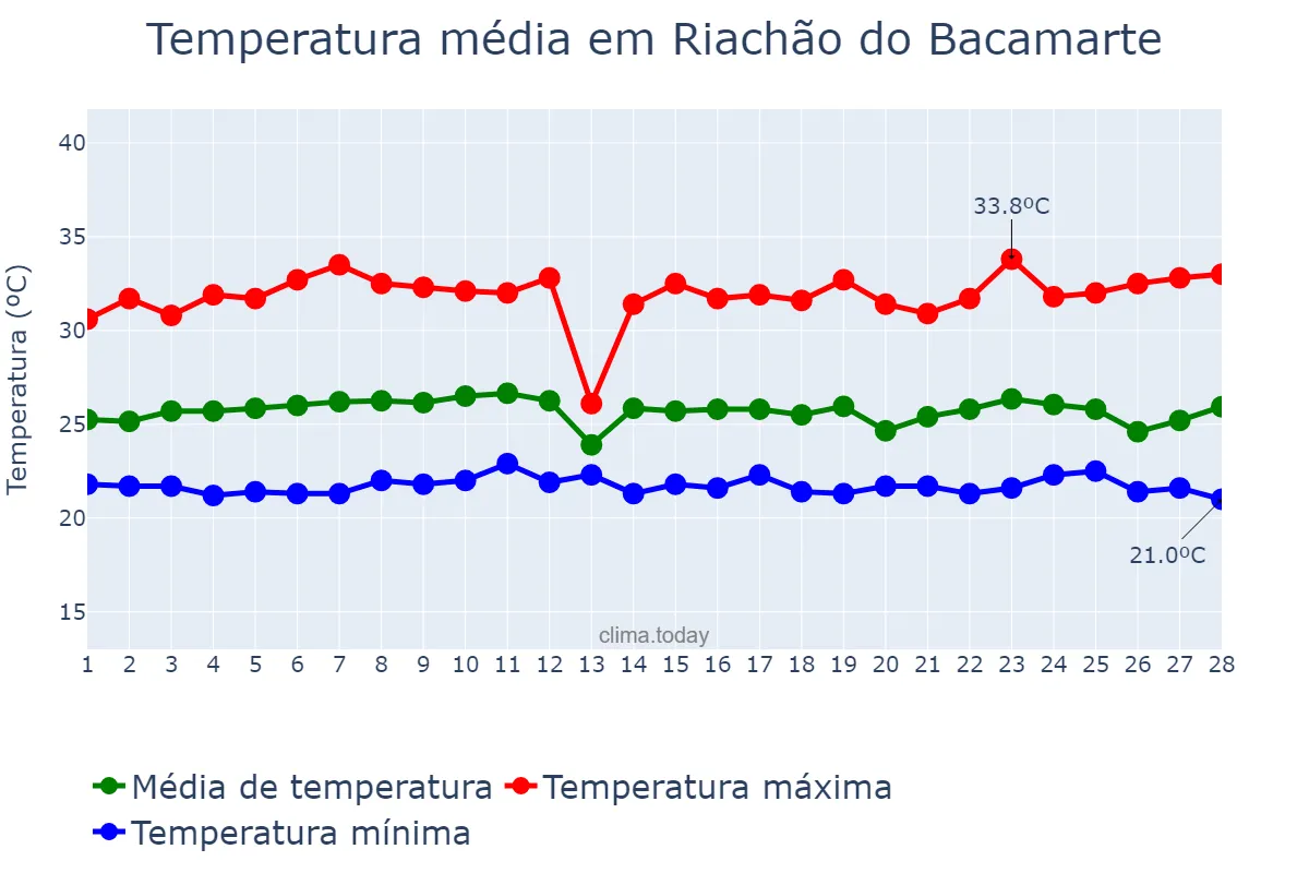Temperatura em fevereiro em Riachão do Bacamarte, PB, BR