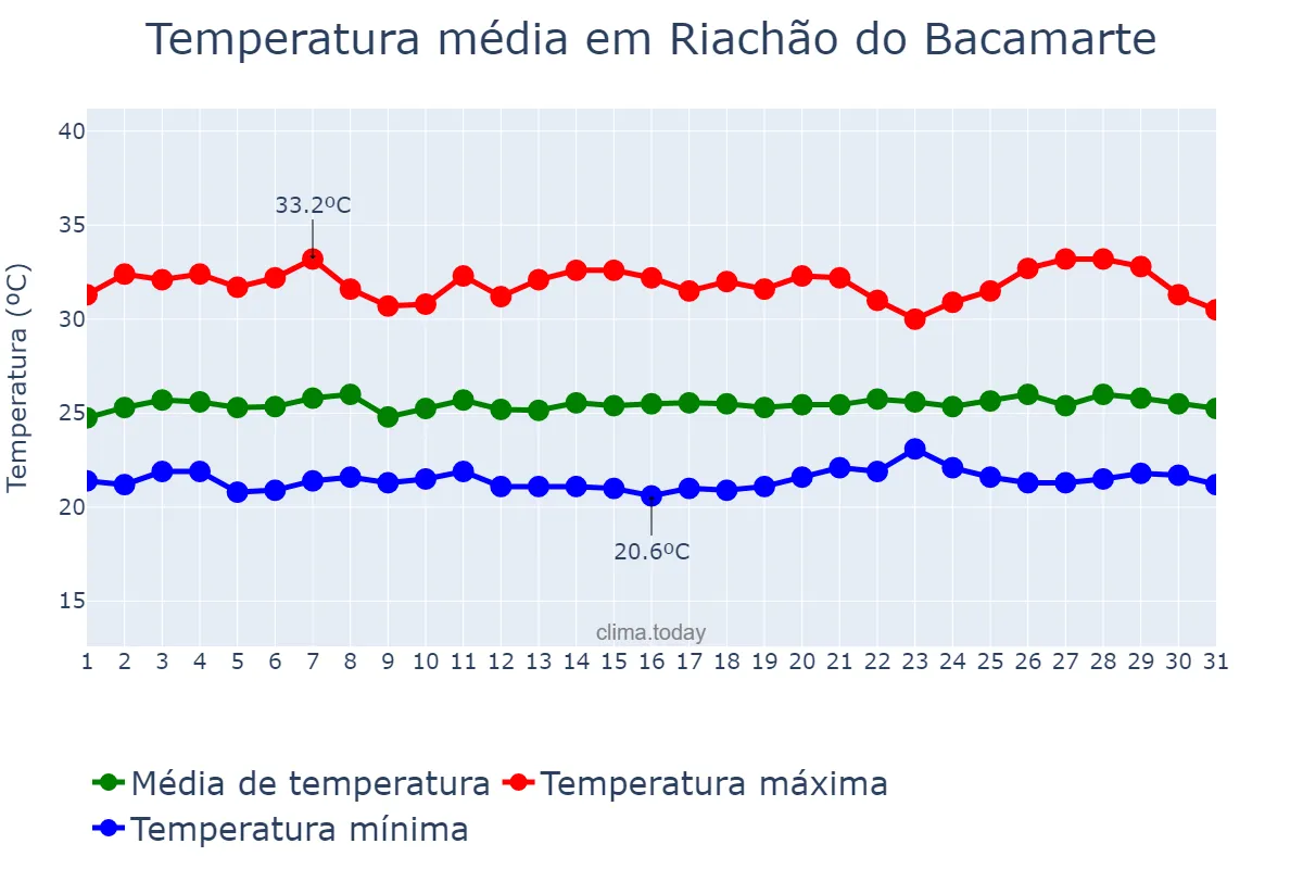 Temperatura em janeiro em Riachão do Bacamarte, PB, BR