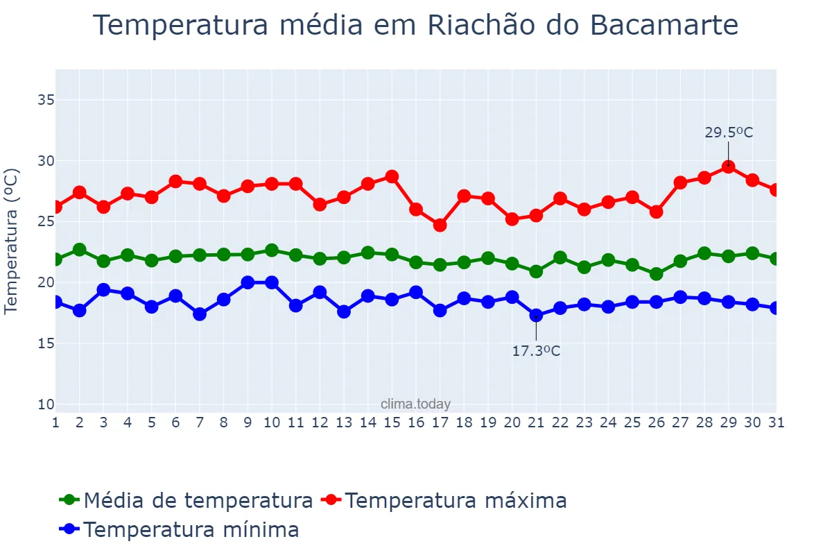 Temperatura em julho em Riachão do Bacamarte, PB, BR