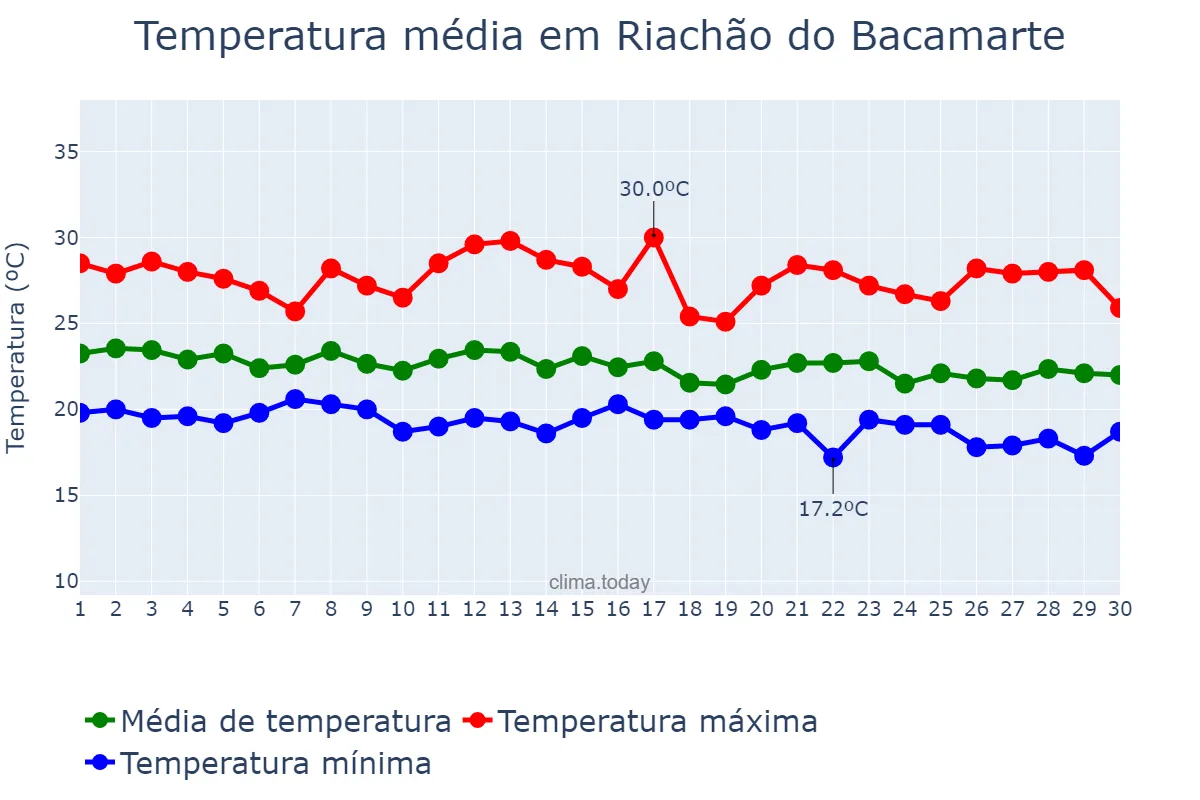 Temperatura em junho em Riachão do Bacamarte, PB, BR