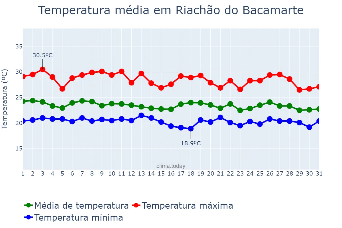 Temperatura em maio em Riachão do Bacamarte, PB, BR