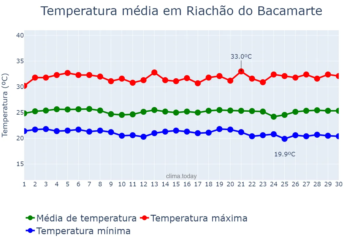 Temperatura em novembro em Riachão do Bacamarte, PB, BR