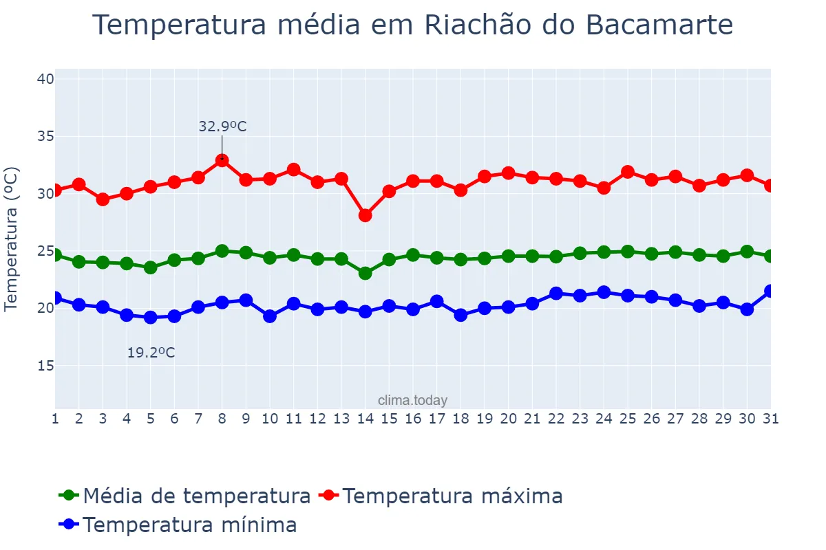 Temperatura em outubro em Riachão do Bacamarte, PB, BR