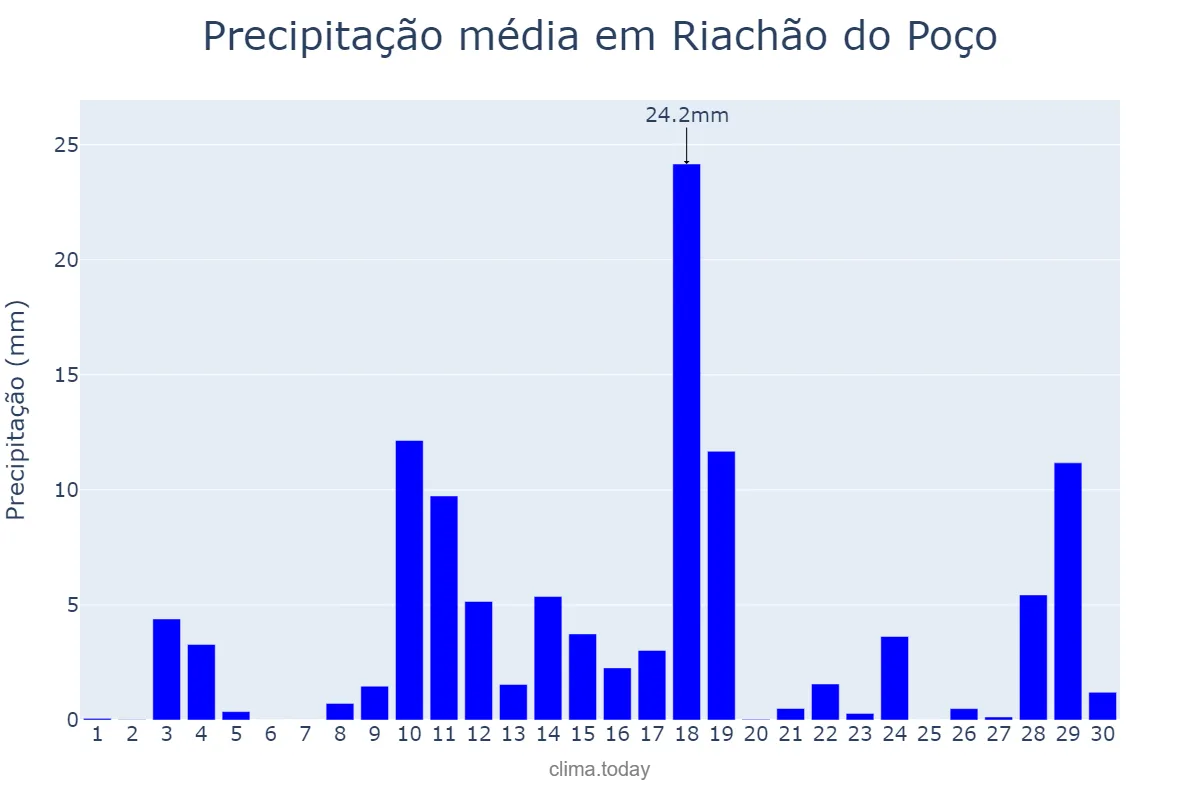 Precipitação em abril em Riachão do Poço, PB, BR