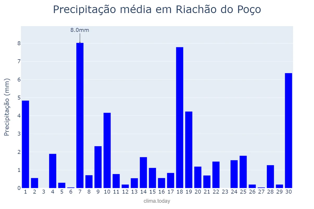 Precipitação em junho em Riachão do Poço, PB, BR