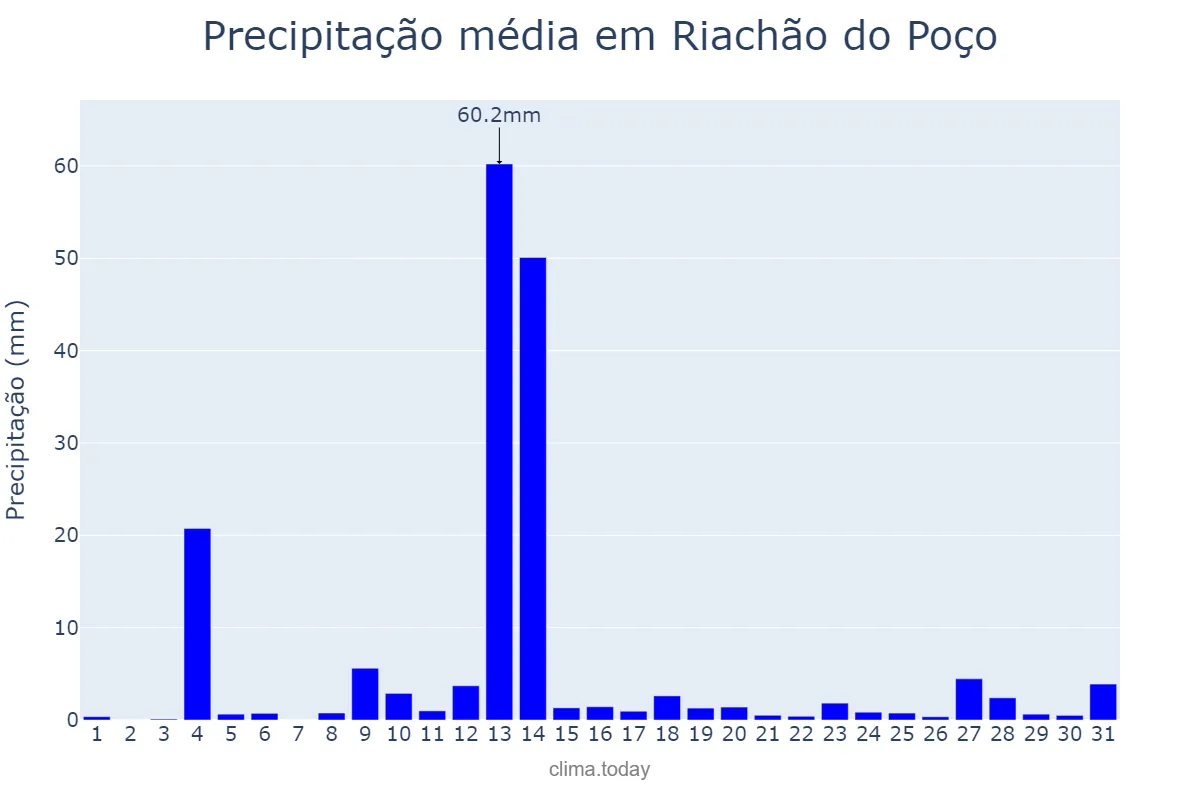 Precipitação em maio em Riachão do Poço, PB, BR
