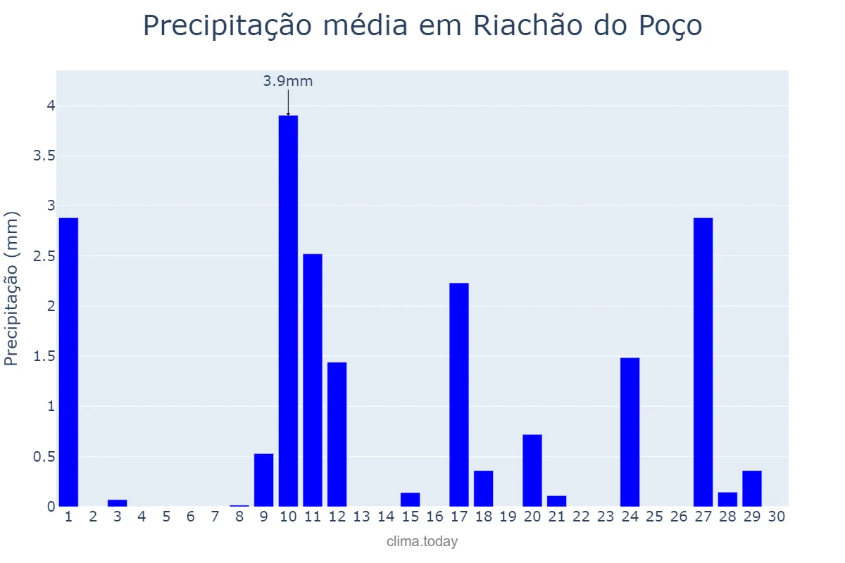 Precipitação em novembro em Riachão do Poço, PB, BR