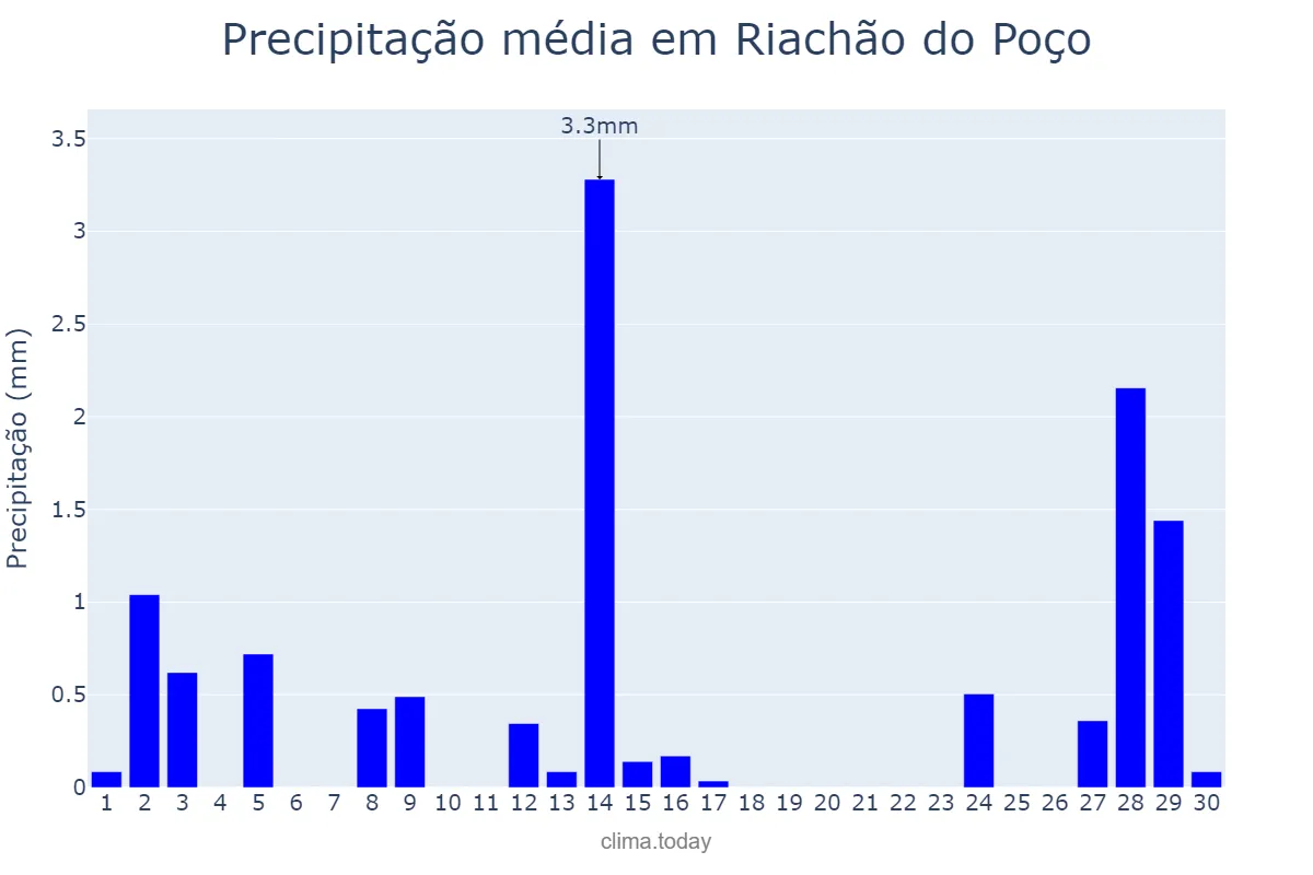 Precipitação em setembro em Riachão do Poço, PB, BR