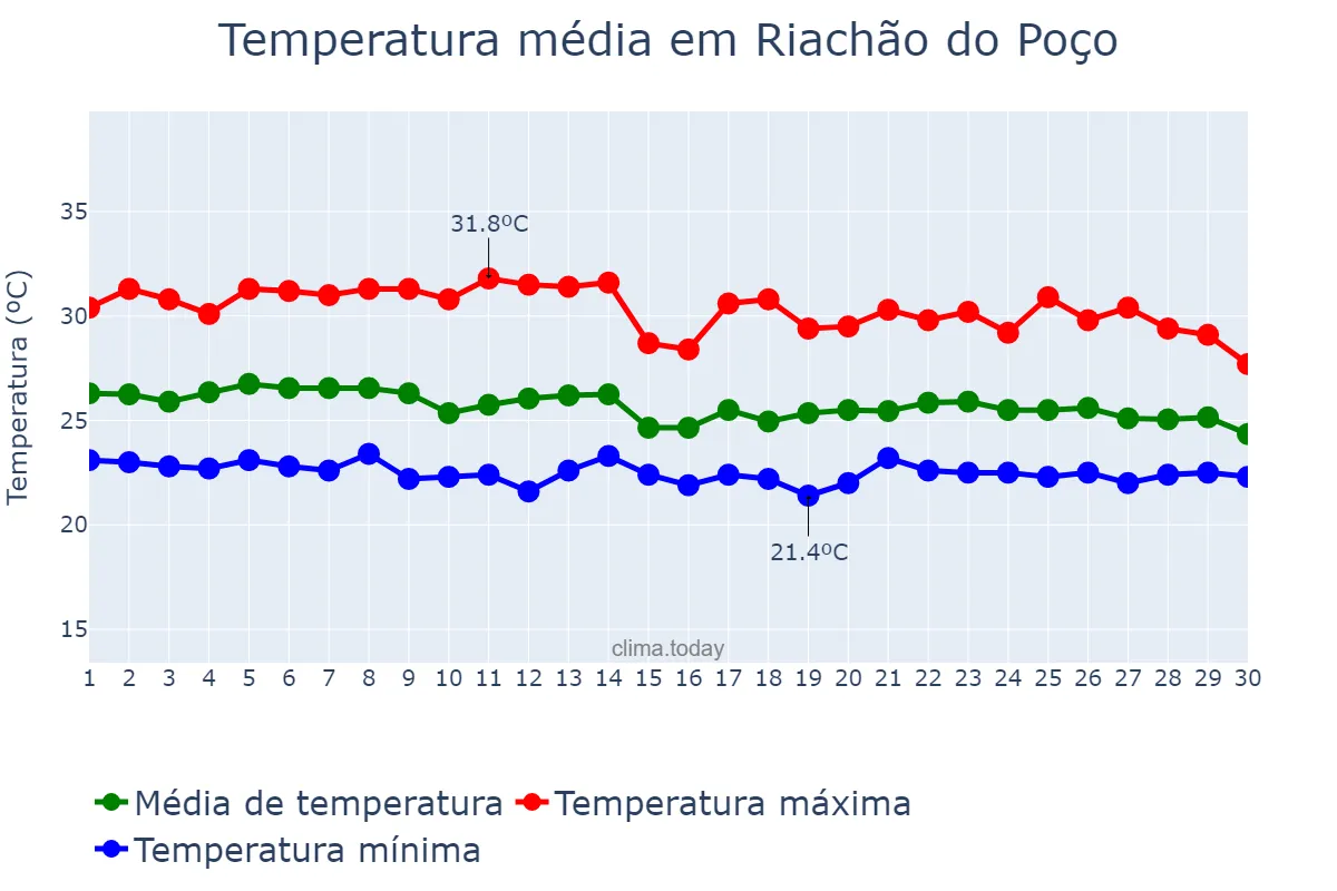 Temperatura em abril em Riachão do Poço, PB, BR