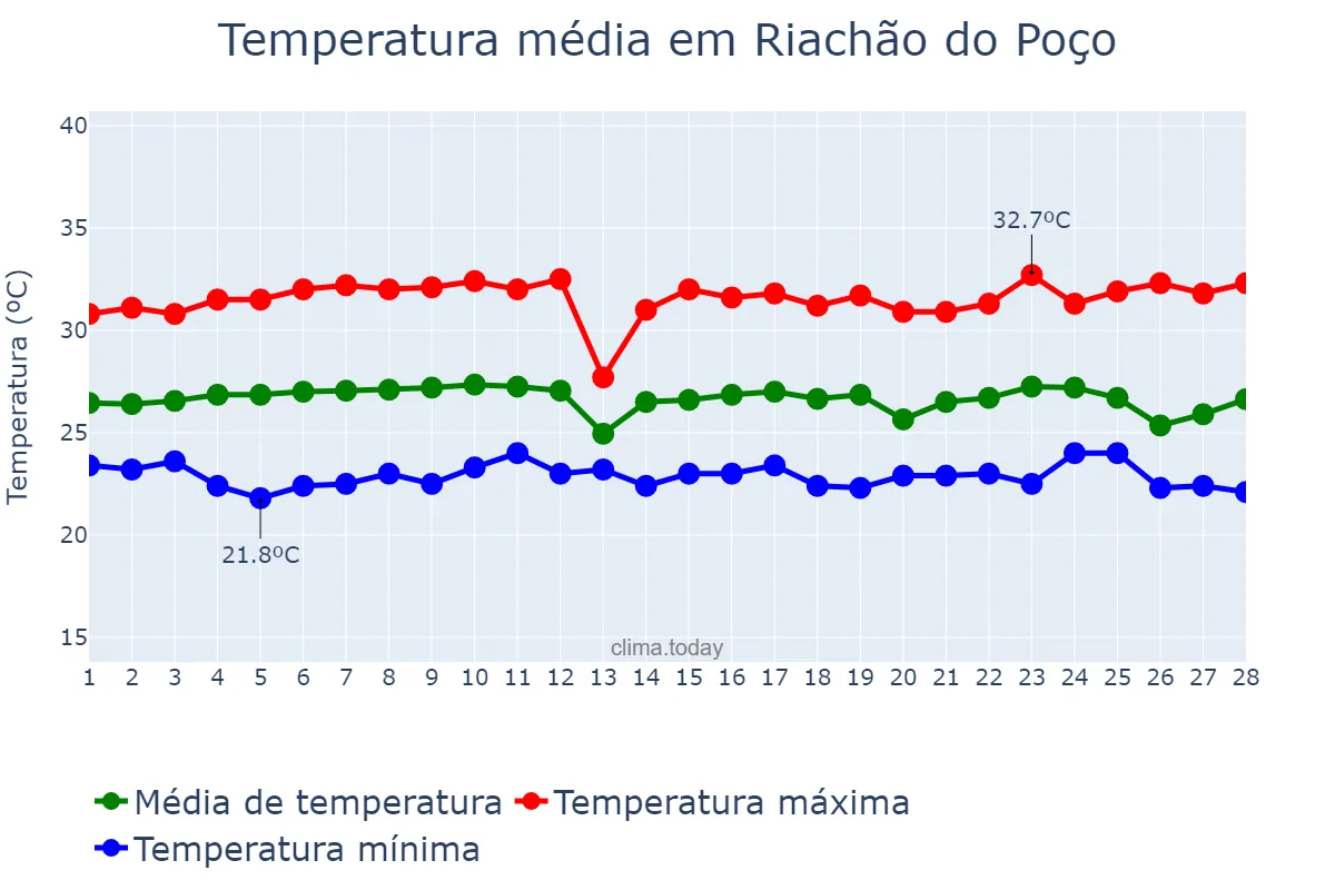 Temperatura em fevereiro em Riachão do Poço, PB, BR