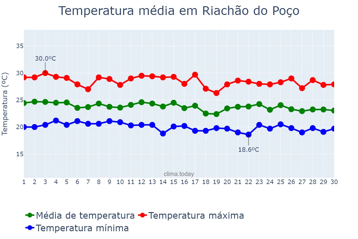 Temperatura em junho em Riachão do Poço, PB, BR