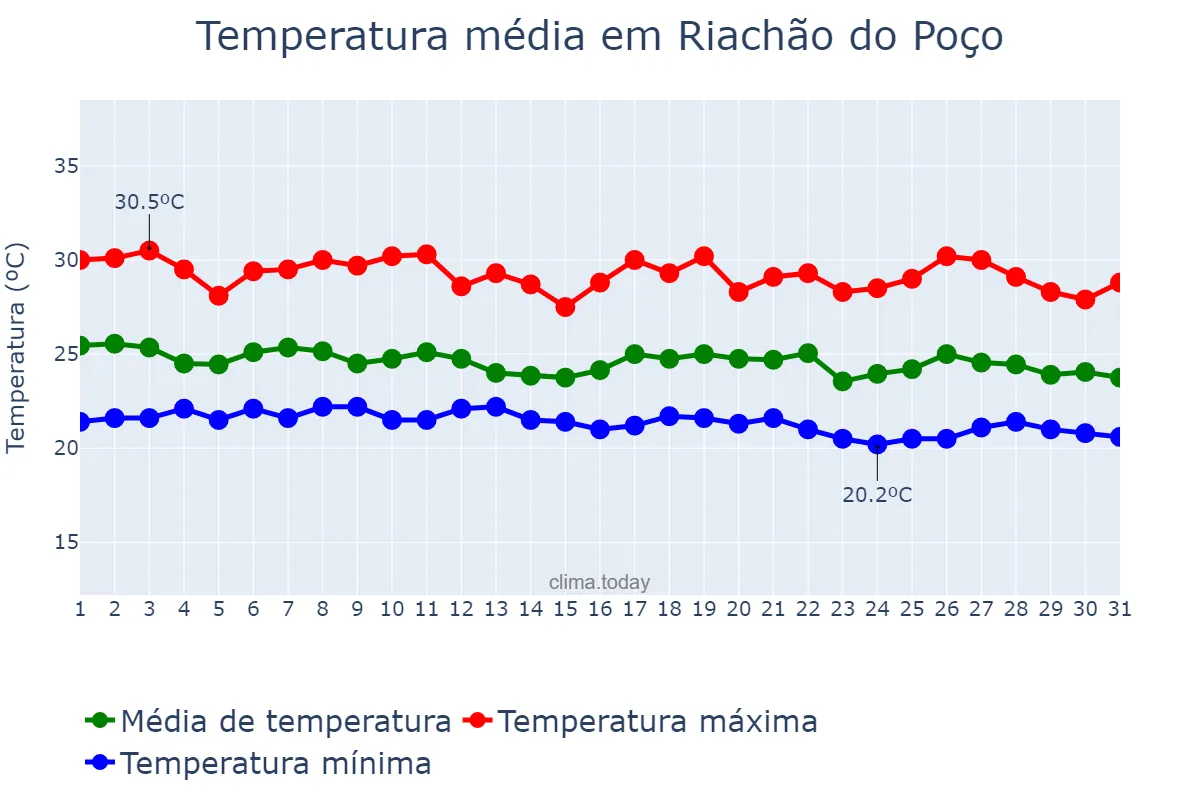 Temperatura em maio em Riachão do Poço, PB, BR