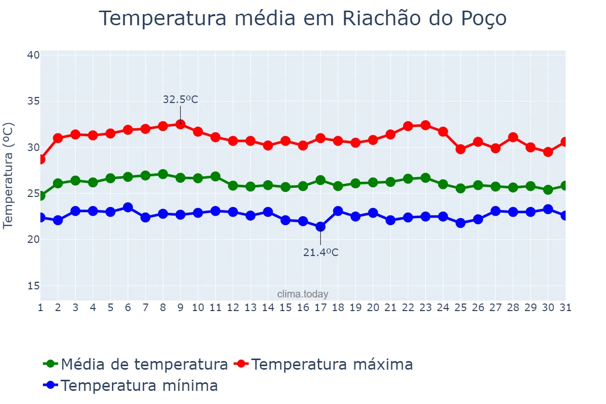 Temperatura em marco em Riachão do Poço, PB, BR