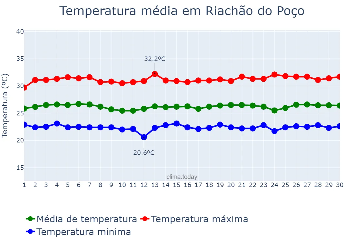 Temperatura em novembro em Riachão do Poço, PB, BR