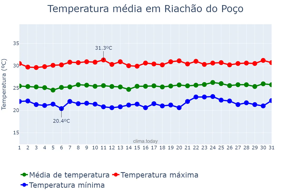 Temperatura em outubro em Riachão do Poço, PB, BR
